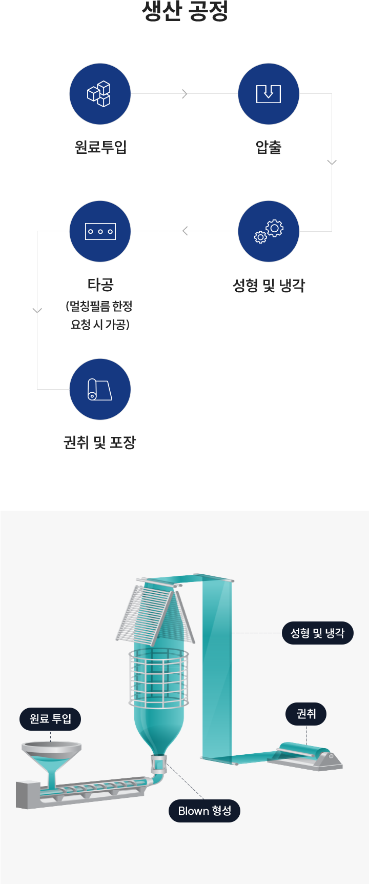 공정소개
